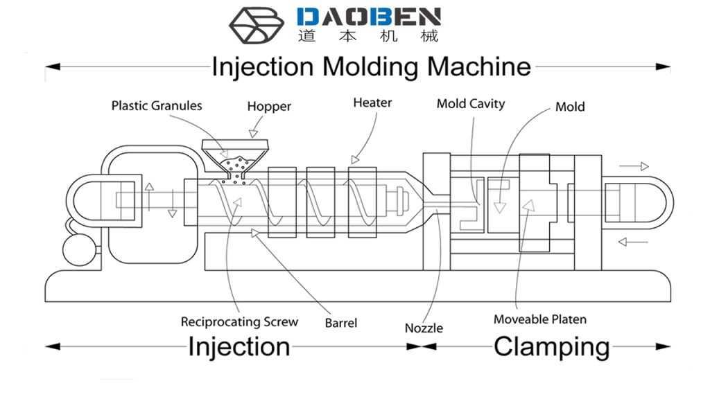 Injection Molding and Its Work Processes