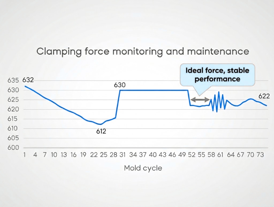 Smart Clamping Force Control System