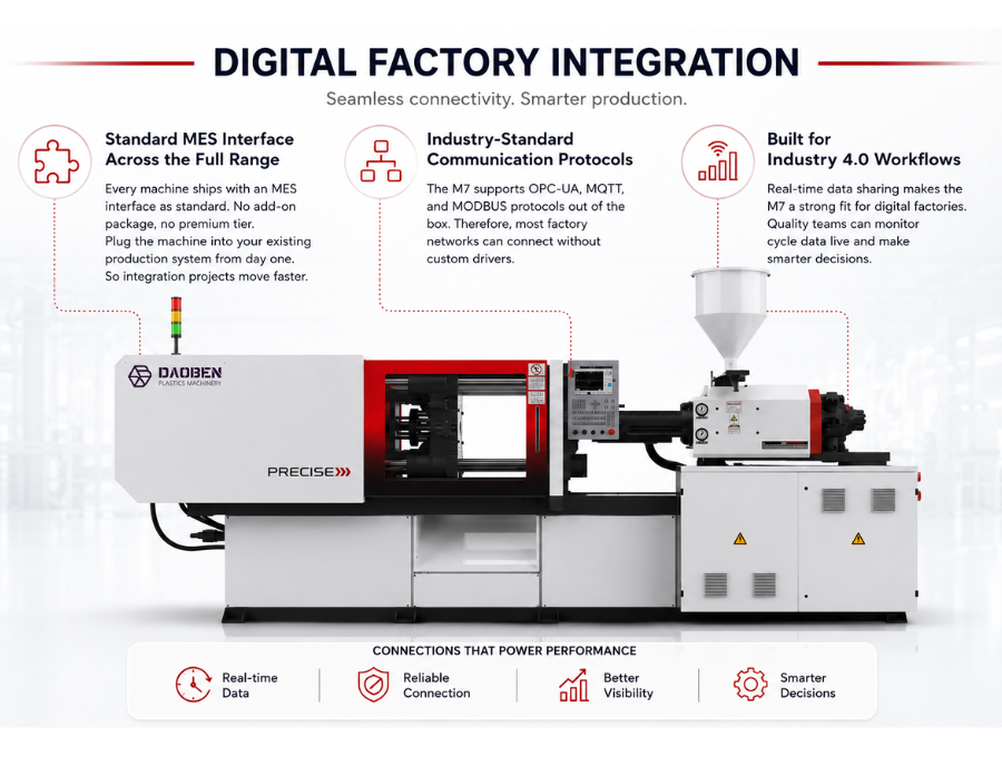 Digital Factory Integration