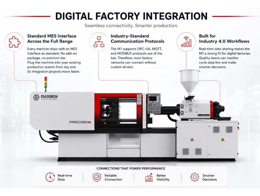 Digital Factory Integration