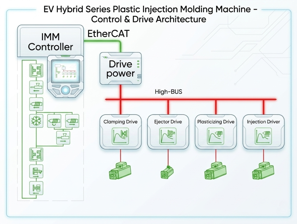 SDC Servo Direct Control Technology